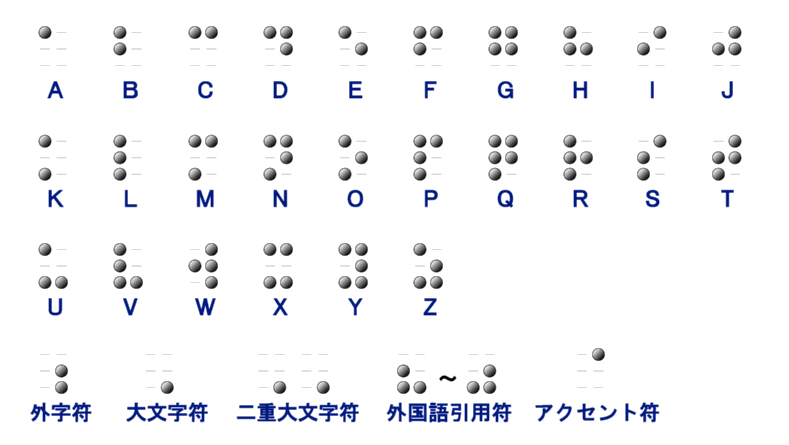 アルファベット 点字一覧