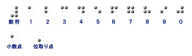 数字 点字一覧